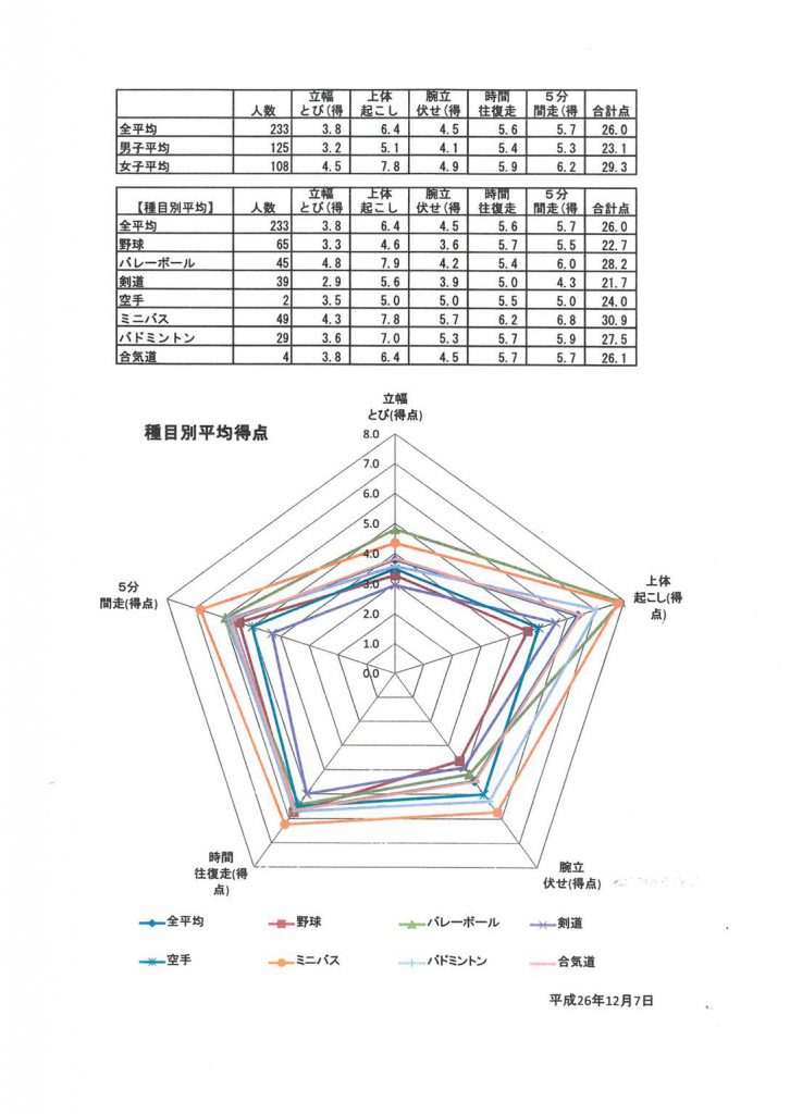 種目別平均得点など